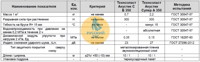 Технониколь Гидростеклоизол Техноэласт Акустик Супер